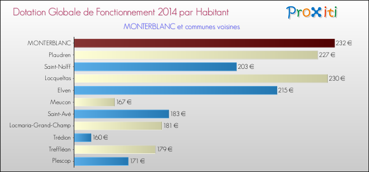 Montant des dotations globales de fonctionnement DGF par Habitant pour MONTERBLANC et les communes proches en 2014. Comparaison des des dotations globales de fonctionnement DGF par habitant pour MONTERBLANC et les communes voisines en 2014.