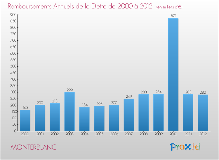 Evolution de l'annuité de la dette pour la commune de MONTERBLANC de 2000 à 2012 Annuités de la dette pour MONTERBLANC de 2000 à 2012