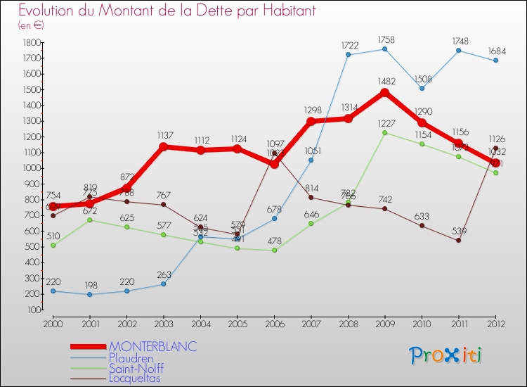 Evolution de la dette par habitant pour la commune de MONTERBLANC et les communes proches de 2000 à 2012 Comparaison de la dette par habitant pour MONTERBLANC et les communes voisines de 2000 à 2012