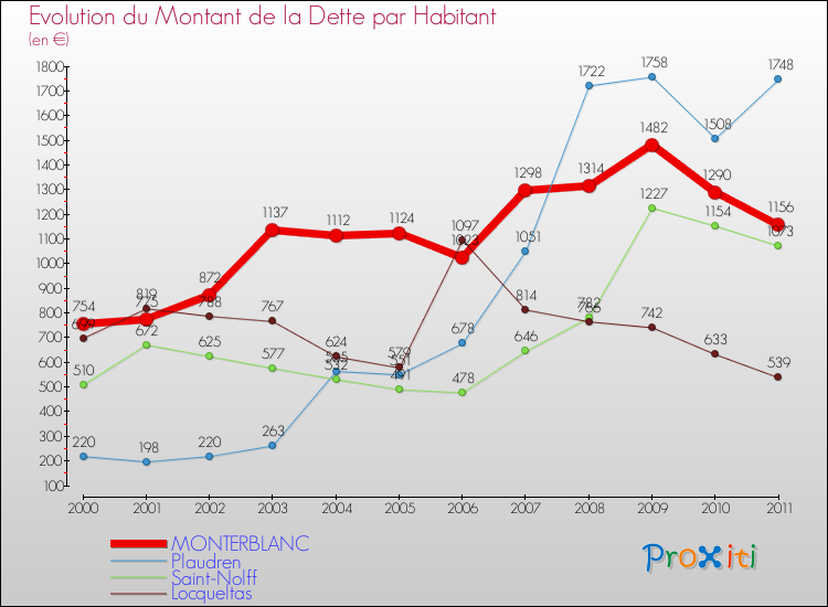 Evolution de la dette par habitant pour la commune de MONTERBLANC et les communes proches Comparaison de la dette par habitant pour MONTERBLANC et les communes voisines
