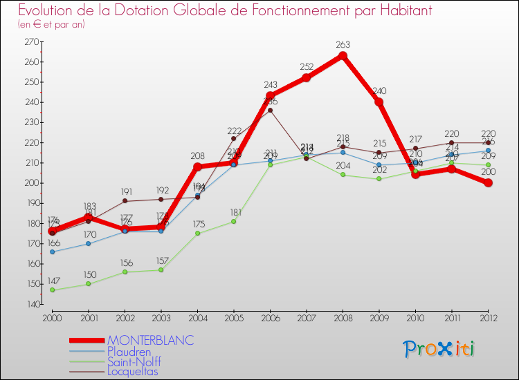 Evolution et montant de la dotation globale de fonctionnement par Habitant pour MONTERBLANC et les communes proches Comparaison des dotations globales de fonctionnement par habitant pour MONTERBLANC et les communes voisines