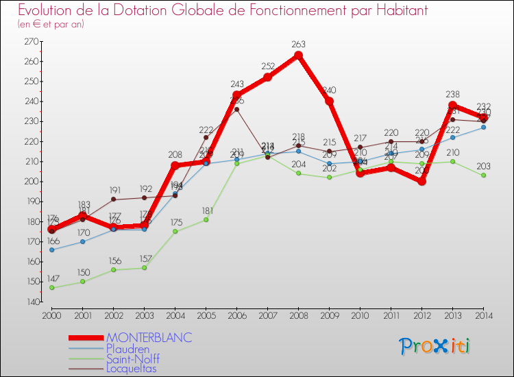 Evolution et montant de la dotation globale de fonctionnement par Habitant pour MONTERBLANC et les communes proches de 2000 à 2014. Comparaison des dotations globales de fonctionnement par habitant pour MONTERBLANC et les communes voisines de 2000 à 2014.