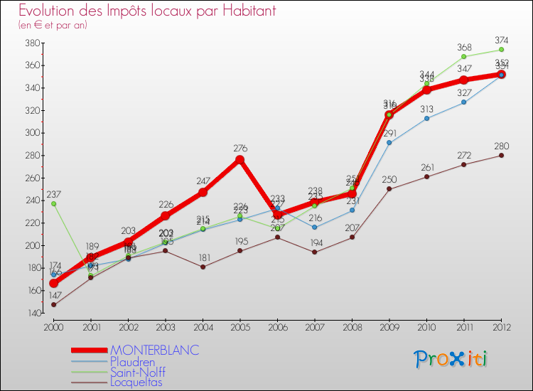 Evolution et montant des impôts locaux par Habitant pour MONTERBLANC et les communes proches Comparaison des impôts locaux par habitant pour MONTERBLANC et les communes voisines