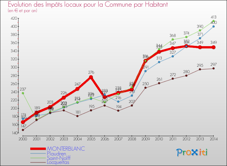 Evolution et montant des impôts locaux par Habitant pour MONTERBLANC et les communes proches de 2000 à 2014 Comparaison des impôts locaux par habitant pour MONTERBLANC et les communes voisines de 2000 à 2014