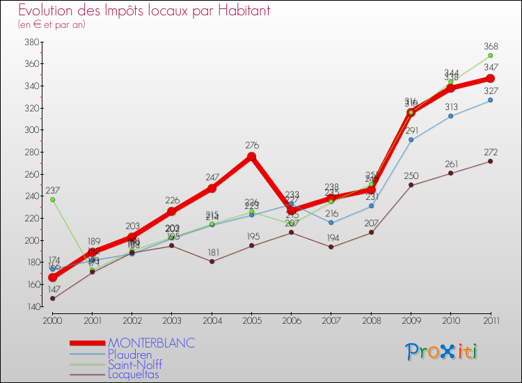 Evolution et montant des impôts locaux par Habitant pour MONTERBLANC et les communes proches Comparaison des impôts locaux par habitant pour MONTERBLANC et les communes voisines