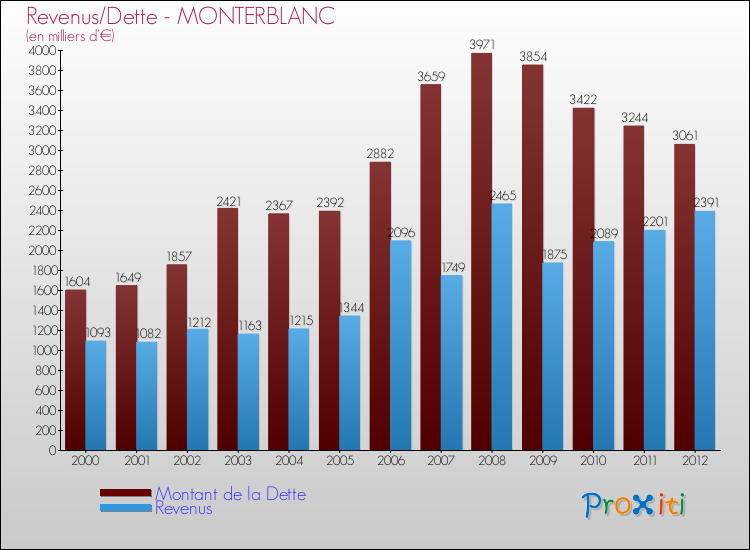 Evolution comparée de la dette et des revenus pour la commune de MONTERBLANC de 2000 à 2012 Comparaison de la dette et des revenus pour MONTERBLANC de 2000 à 2012