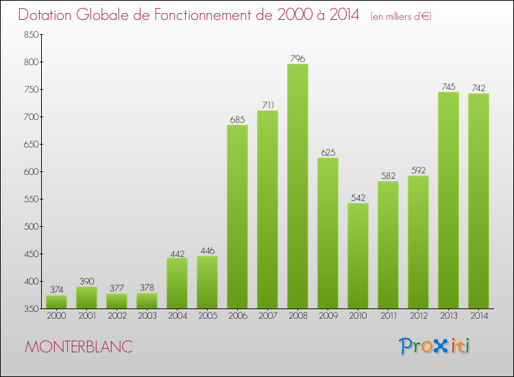 Evolution du montant de la Dotation Globale de Fonctionnement pour la commune de MONTERBLANC de 2000 à 2014 Evolution du montant de la Dotation Globale de Fonctionnement pour MONTERBLANC de 2000 à 2014