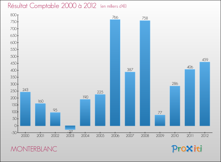 Evolution du résultat comptable pour la commune de MONTERBLANC de 2000 à 2012 Evolution du résultat comptable pour MONTERBLANC de 2000 à 2012