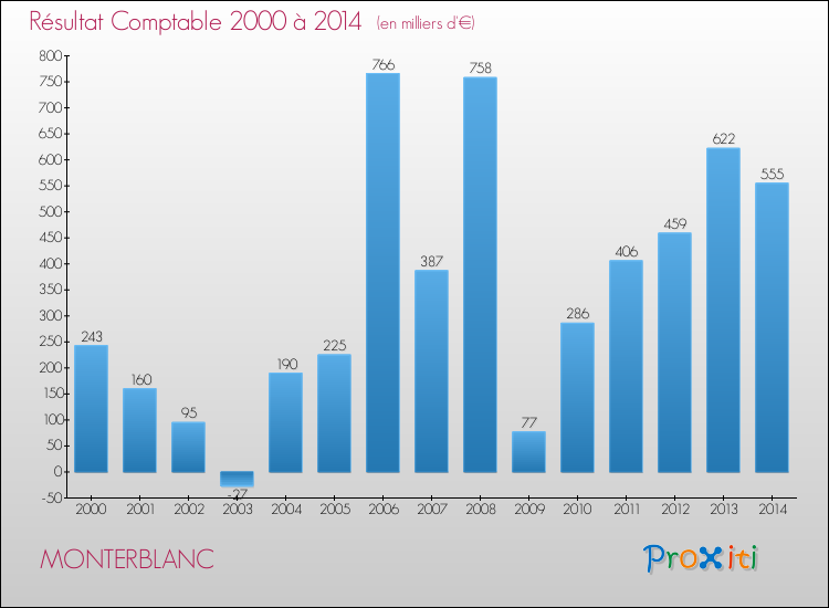 Evolution du résultat comptable pour la commune de MONTERBLANC de 2000 à 2014 Evolution du résultat comptable pour MONTERBLANC de 2000 à 2014