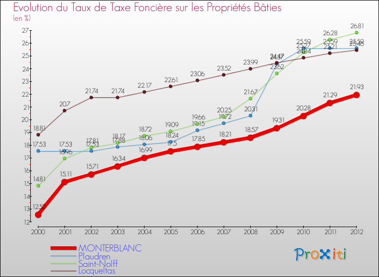 Evolution du taux de la taxe foncière sur le bati pour MONTERBLANC et les communes proches de 2000 à 2012 Comparaison des taux de taxe foncière sur le bati pour MONTERBLANC et les communes voisines de 2000 à 2012