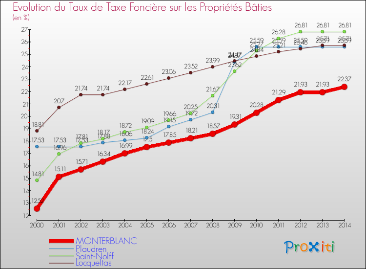 Evolution du taux de la taxe foncière sur le bati pour MONTERBLANC et les communes proches de 2000 à 2014 Comparaison des taux de taxe foncière sur le bati pour MONTERBLANC et les communes voisines de 2000 à 2014