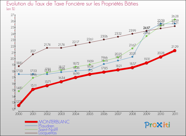 Evolution du taux de la taxe foncière sur le bati pour MONTERBLANC et les communes proches Comparaison des taux de taxe foncière sur le bati pour MONTERBLANC et les communes voisines