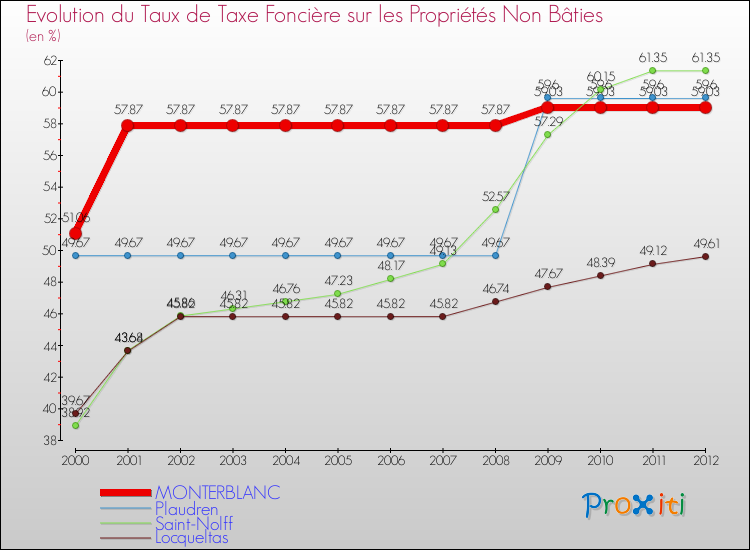 Evolution du taux de la taxe foncière sur les immeubles et terrains non batis pour MONTERBLANC et les communes proches de 2000 à 2012 Comparaison des taux de la taxe foncière sur les immeubles et terrains non batis pour MONTERBLANC et les communes voisines de 2000 à 2012