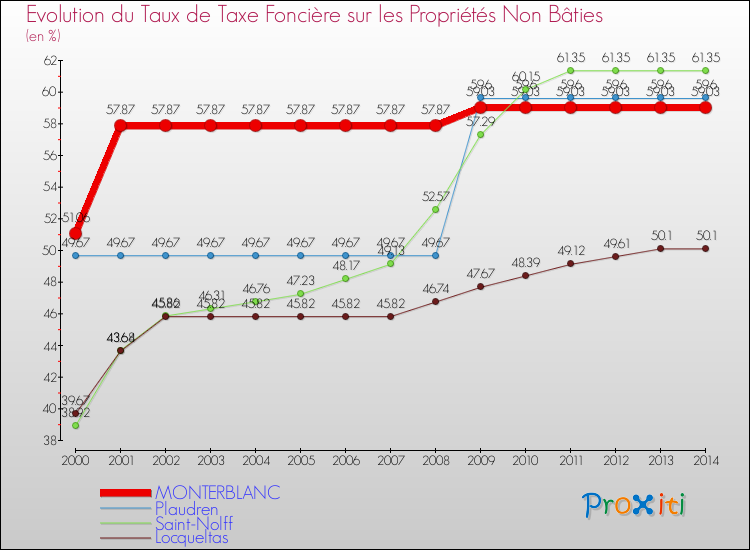 Evolution du taux de la taxe foncière sur les immeubles et terrains non batis pour MONTERBLANC et les communes proches de 2000 à 2014 Comparaison des taux de la taxe foncière sur les immeubles et terrains non batis pour MONTERBLANC et les communes voisines de 2000 à 2014