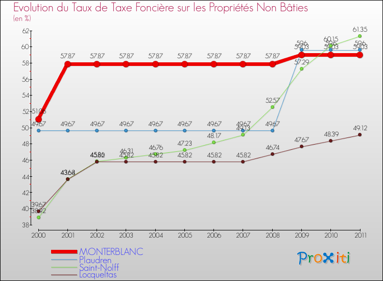 Evolution du taux de la taxe foncière sur les immeubles et terrains non batis pour MONTERBLANC et les communes proches Comparaison des taux de la taxe foncière sur les immeubles et terrains non batis pour MONTERBLANC et les communes voisines
