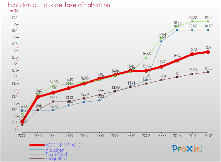 Evolution du taux de la taxe d'habitation pour MONTERBLANC et les communes proches Comparaison des taux de la taxe d'habitation pour MONTERBLANC et les communes voisines