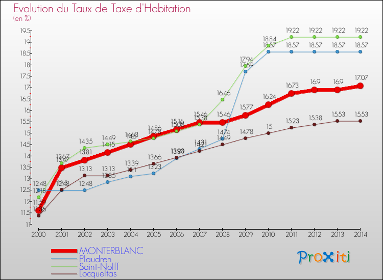 Evolution du taux de la taxe d'habitation pour MONTERBLANC et les communes proches de 2000 à 2014 Comparaison des taux de la taxe d'habitation pour MONTERBLANC et les communes voisines de 2000 à 2014