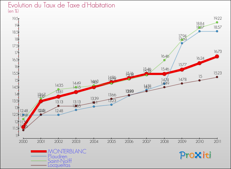 Evolution du taux de la taxe d'habitation pour MONTERBLANC et les communes proches Comparaison des taux de la taxe d'habitation pour MONTERBLANC et les communes voisines