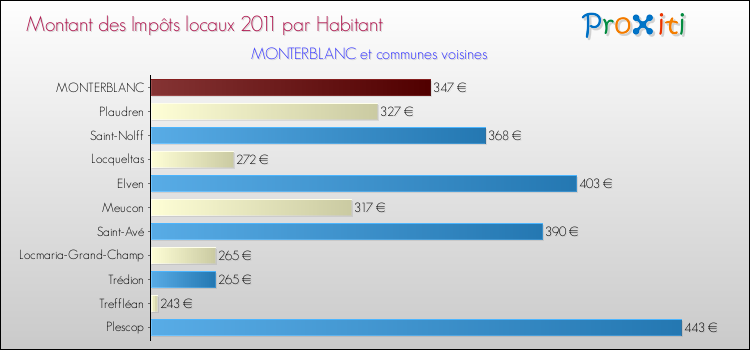 Montant des impôts locaux par Habitant pour MONTERBLANC et les communes proches Comparaison des impôts locaux par habitant pour MONTERBLANC et les communes voisines