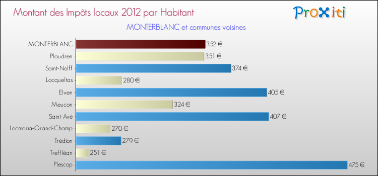 Montant des impôts locaux par Habitant pour MONTERBLANC et les communes proches Comparaison des impôts locaux par habitant pour MONTERBLANC et les communes voisines