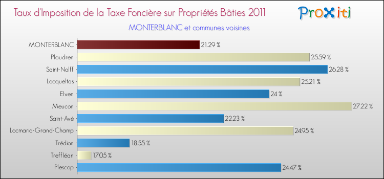 Taux d'imposition de la taxe foncière sur le bati 2011 pour MONTERBLANC et les communes proches Comparaison des taux d'imposition de la taxe foncière sur le bati 2011 pour MONTERBLANC et les communes voisines