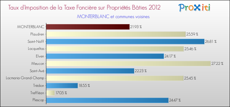 Taux d'imposition de la taxe foncière sur le bati 2012 pour MONTERBLANC et les communes proches Comparaison des taux d'imposition de la taxe foncière sur le bati 2012 pour MONTERBLANC et les communes voisines