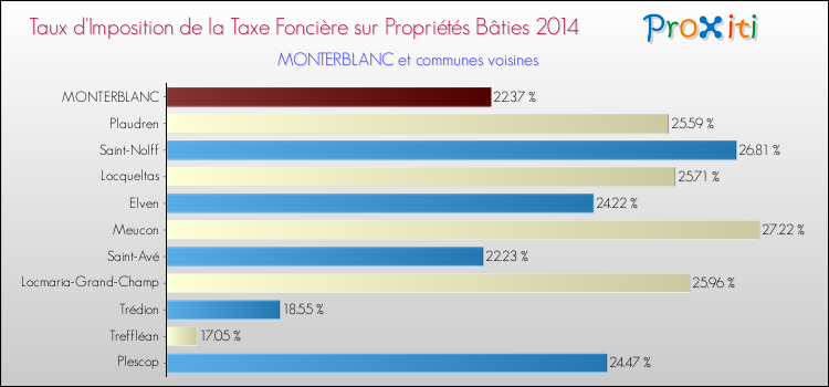 Taux d'imposition de la taxe foncière sur le bati 2014 pour MONTERBLANC et les communes proches Comparaison des taux d'imposition de la taxe foncière sur le bati 2014 pour MONTERBLANC et les communes voisines