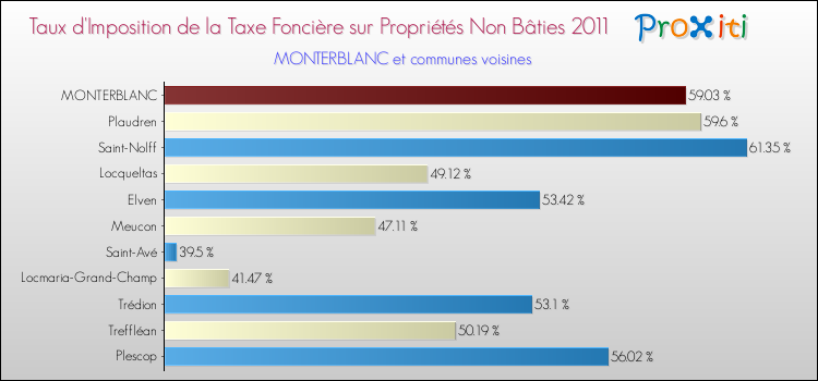 Taux d'imposition de la taxe foncière sur les immeubles et terrains non batis 2011 pour MONTERBLANC et les communes proches Comparaison des taux d'imposition de la taxe foncière sur les immeubles et terrains non batis 2011 pour MONTERBLANC et les communes voisines