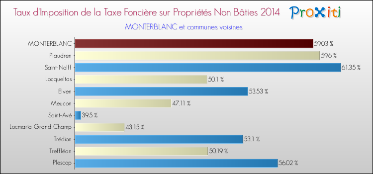 Taux d'imposition de la taxe foncière sur les immeubles et terrains non batis 2014 pour MONTERBLANC et les communes proches Comparaison des taux d'imposition de la taxe foncière sur les immeubles et terrains non batis 2014 pour MONTERBLANC et les communes voisines