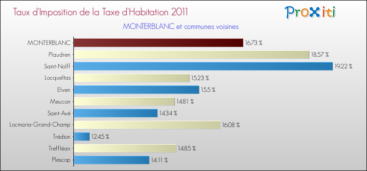Taux d'imposition de la taxe d'habitation 2011 pour MONTERBLANC et les communes proches Comparaison des taux d'imposition de la taxe d'habitation 2011 pour MONTERBLANC et les communes voisines