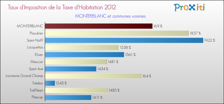 Taux d'imposition de la taxe d'habitation 2012 pour MONTERBLANC et les communes proches Comparaison des taux d'imposition de la taxe d'habitation 2012 pour MONTERBLANC et les communes voisines