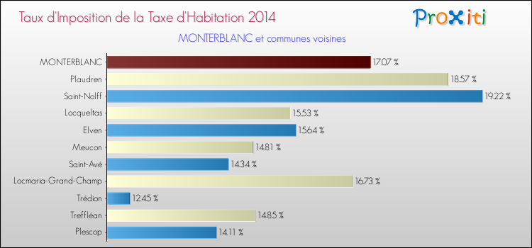 Taux d'imposition de la taxe d'habitation 2014 pour MONTERBLANC et les communes proches Comparaison des taux d'imposition de la taxe d'habitation 2014 pour MONTERBLANC et les communes voisines