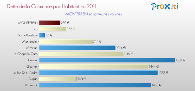 Dette par habitant de la commune en 2011 pour MONTERREIN et les communes proches Comparaison de la dette par habitant de la commune en 2011 pour MONTERREIN et les communes voisines