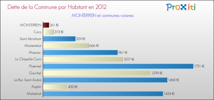 Dette par habitant de la commune en 2012 pour MONTERREIN et les communes proches Comparaison de la dette par habitant de la commune en 2012 pour MONTERREIN et les communes voisines