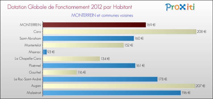 Montant des dotations globales de fonctionnement DGF par Habitant pour MONTERREIN et les communes proches Comparaison des des dotations globales de fonctionnement DGF par habitant pour MONTERREIN et les communes voisines