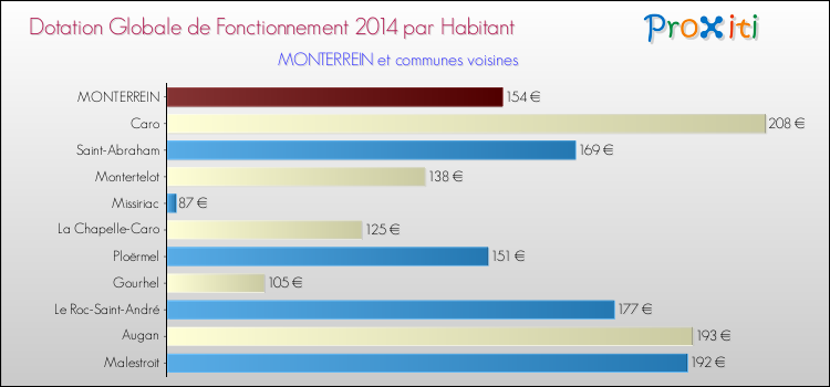 Montant des dotations globales de fonctionnement DGF par Habitant pour MONTERREIN et les communes proches en 2014. Comparaison des des dotations globales de fonctionnement DGF par habitant pour MONTERREIN et les communes voisines en 2014.