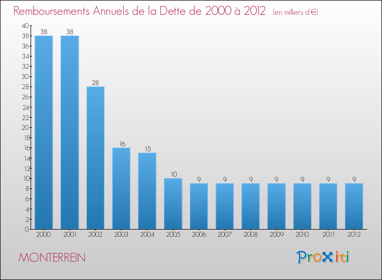 Evolution de l'annuité de la dette pour la commune de MONTERREIN de 2000 à 2012 Annuités de la dette pour MONTERREIN de 2000 à 2012