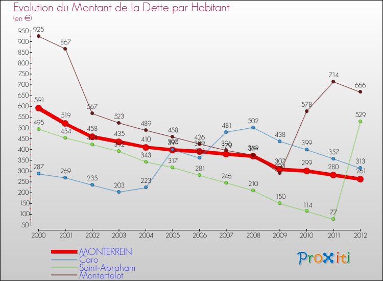 Evolution de la dette par habitant pour la commune de MONTERREIN et les communes proches de 2000 à 2012 Comparaison de la dette par habitant pour MONTERREIN et les communes voisines de 2000 à 2012