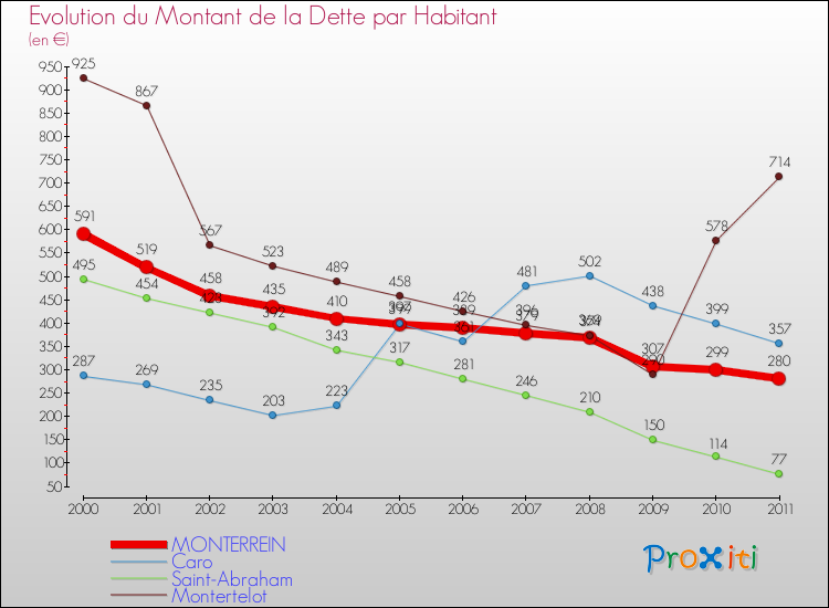 Evolution de la dette par habitant pour la commune de MONTERREIN et les communes proches Comparaison de la dette par habitant pour MONTERREIN et les communes voisines