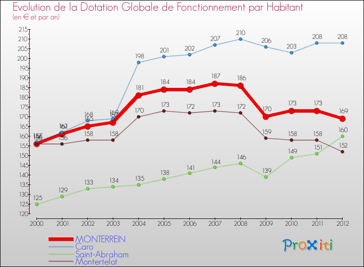 Evolution et montant de la dotation globale de fonctionnement par Habitant pour MONTERREIN et les communes proches Comparaison des dotations globales de fonctionnement par habitant pour MONTERREIN et les communes voisines