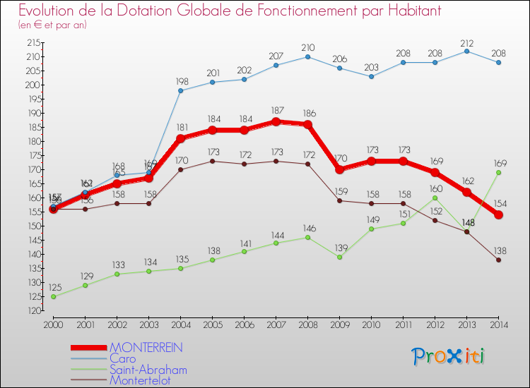 Evolution et montant de la dotation globale de fonctionnement par Habitant pour MONTERREIN et les communes proches de 2000 à 2014. Comparaison des dotations globales de fonctionnement par habitant pour MONTERREIN et les communes voisines de 2000 à 2014.