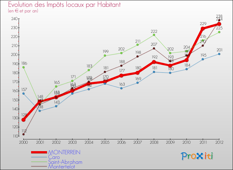 Evolution et montant des impôts locaux par Habitant pour MONTERREIN et les communes proches Comparaison des impôts locaux par habitant pour MONTERREIN et les communes voisines