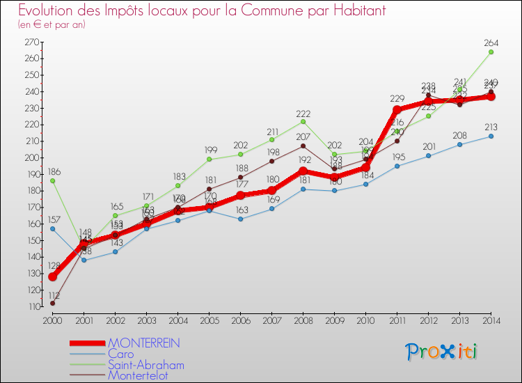 Evolution et montant des impôts locaux par Habitant pour MONTERREIN et les communes proches de 2000 à 2014 Comparaison des impôts locaux par habitant pour MONTERREIN et les communes voisines de 2000 à 2014