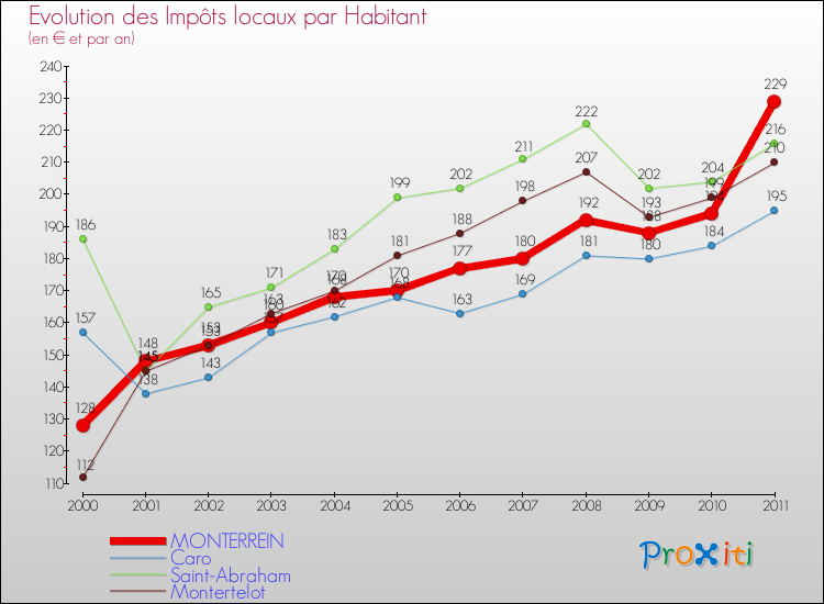 Evolution et montant des impôts locaux par Habitant pour MONTERREIN et les communes proches Comparaison des impôts locaux par habitant pour MONTERREIN et les communes voisines