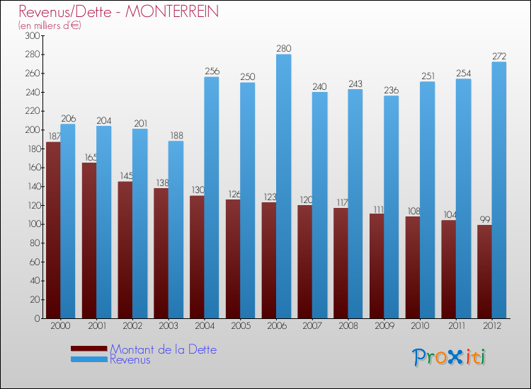 Evolution comparée de la dette et des revenus pour la commune de MONTERREIN de 2000 à 2012 Comparaison de la dette et des revenus pour MONTERREIN de 2000 à 2012
