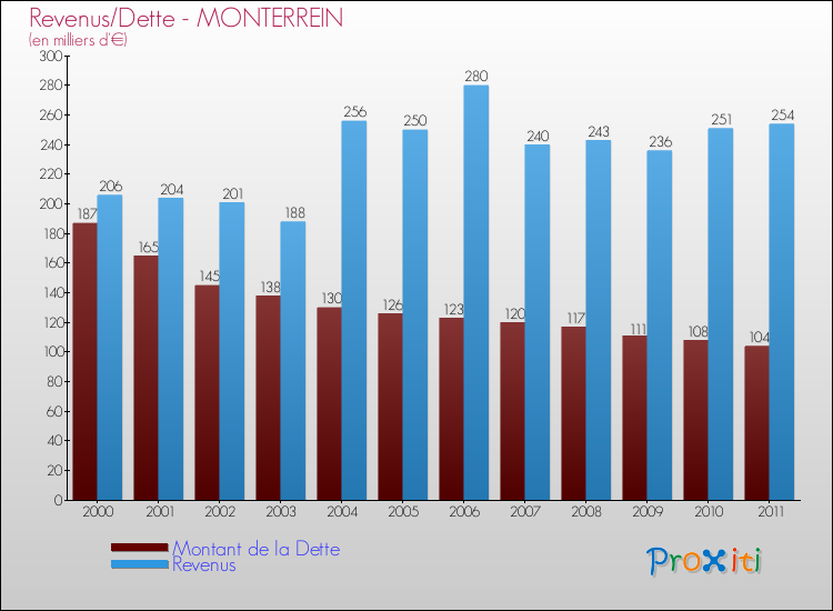 Evolution comparée de la dette et des revenus pour la commune de MONTERREIN de 2000 à 2011 Comparaison de la dette et des revenus pour MONTERREIN de 2000 à 2011