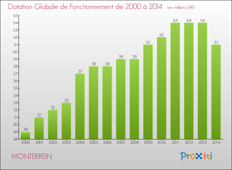Evolution du montant de la Dotation Globale de Fonctionnement pour la commune de MONTERREIN de 2000 à 2014 Evolution du montant de la Dotation Globale de Fonctionnement pour MONTERREIN de 2000 à 2014