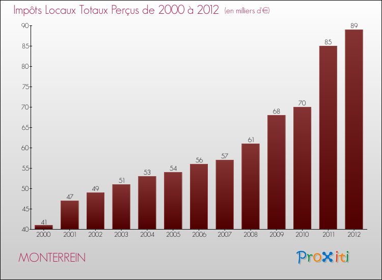 Evolution des Impôts Locaux pour la commune de MONTERREIN de 2000 à 2012 Evolution des Impôts Locaux pour MONTERREIN de 2000 à 2012
