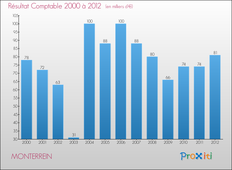 Evolution du résultat comptable pour la commune de MONTERREIN de 2000 à 2012 Evolution du résultat comptable pour MONTERREIN de 2000 à 2012