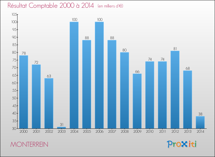 Evolution du résultat comptable pour la commune de MONTERREIN de 2000 à 2014 Evolution du résultat comptable pour MONTERREIN de 2000 à 2014